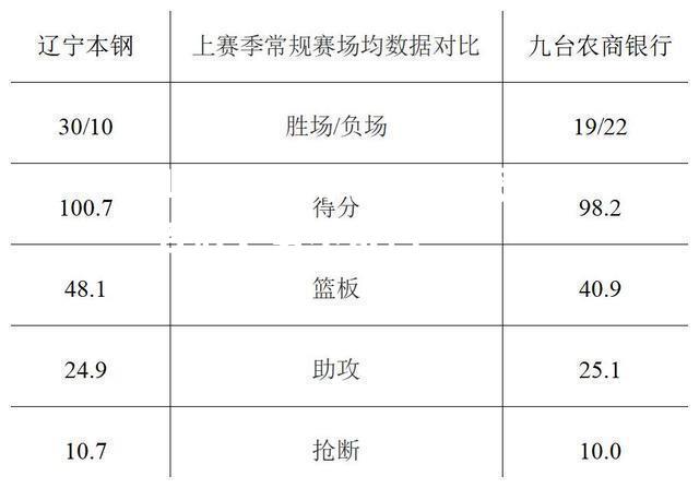 山东队获得连胜，势不可挡