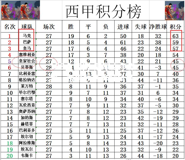 冠军之争激烈，西甲联赛再掀风暴