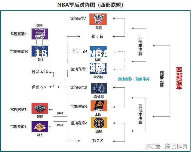 NBA最新排名出炉，雄鹿队继续领跑东部赛区！