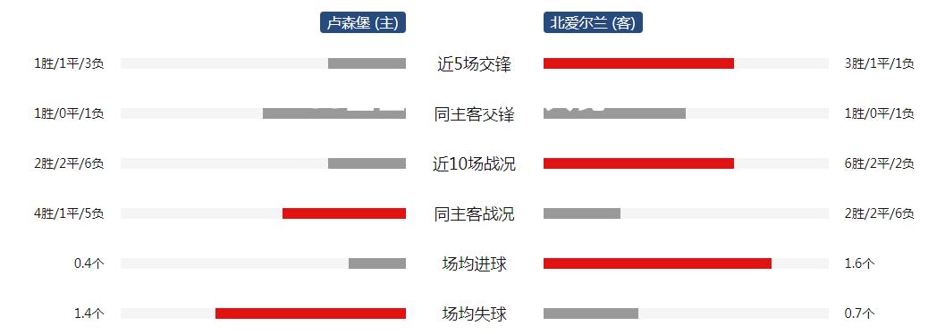 卢森堡大比分击败阿塞拜疆，前程一片光明