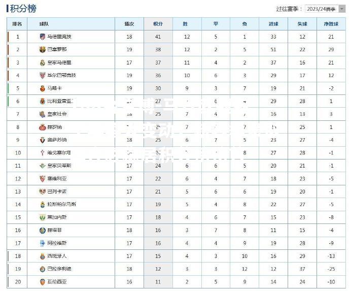 马竞欧冠冠军阵容大变动，新赛季豪取四连胜稳居积分榜榜首
