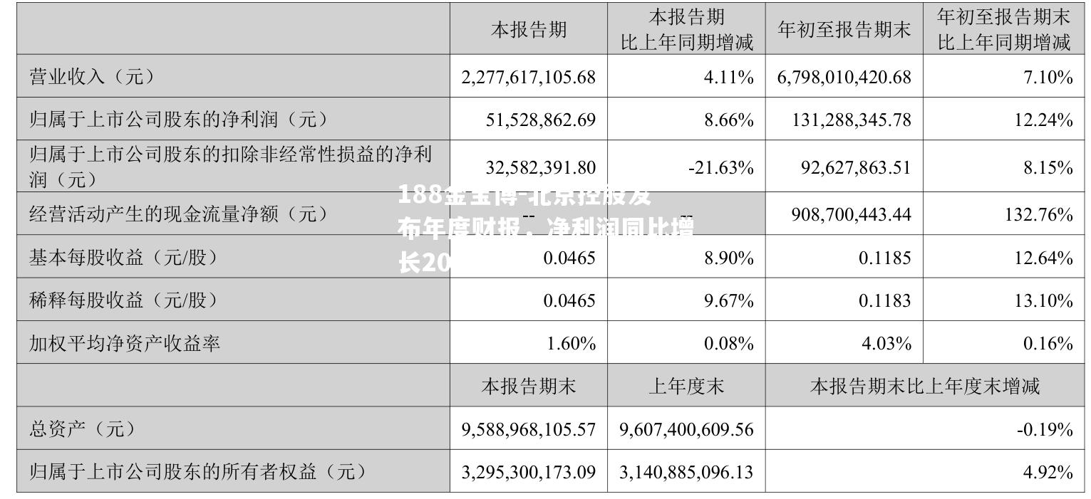 北京控股发布年度财报，净利润同比增长20%