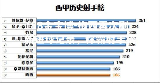 梅西再次刷新进球记录，称霸射手榜